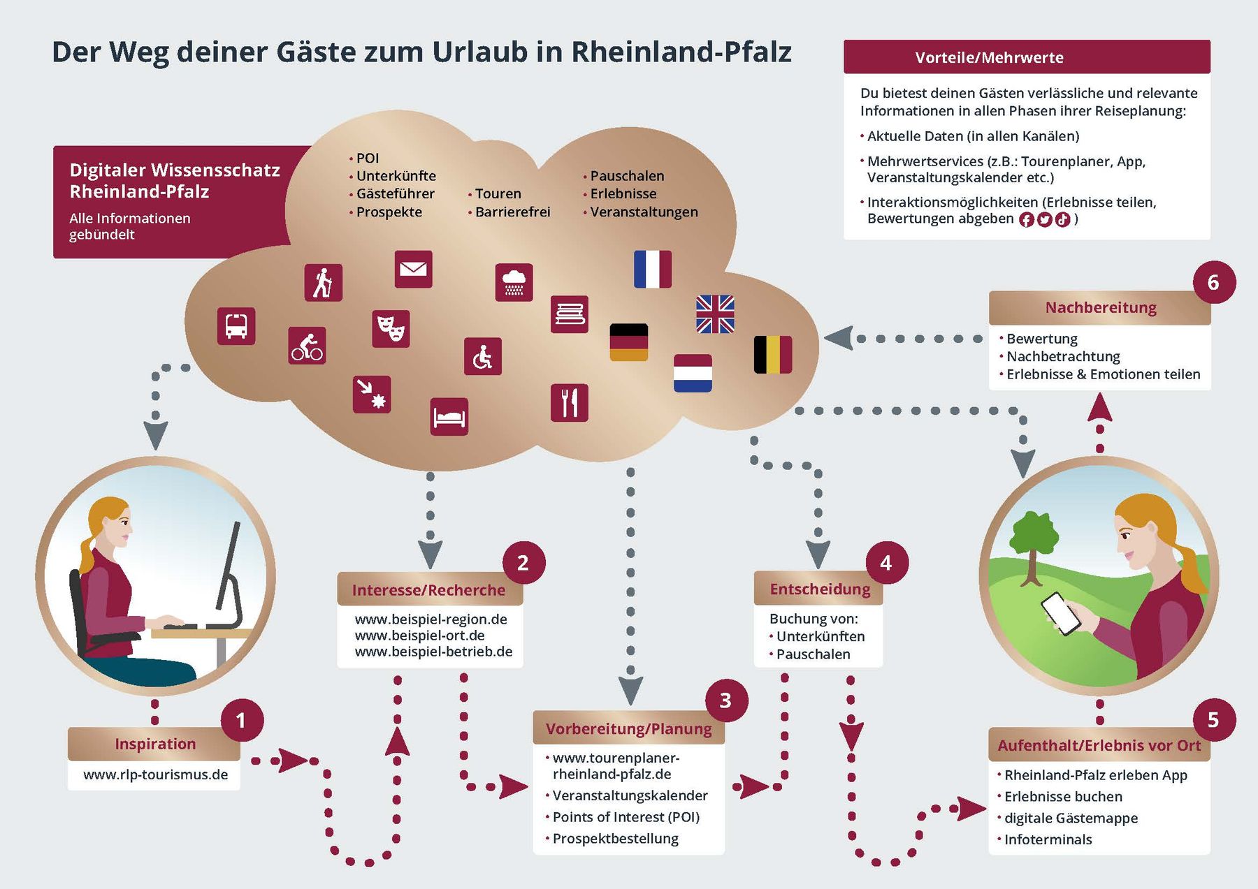 Infografik zeigt den digitalen Reiseweg von Gästen in Rheinland-Pfalz: Von Inspiration, Recherche, und Buchung bis zum Aufenthalt und Nachbereitung, mit Vorteilen digitaler Informationen und Symbolen für Kanäle, Schritte und Landesflaggen.